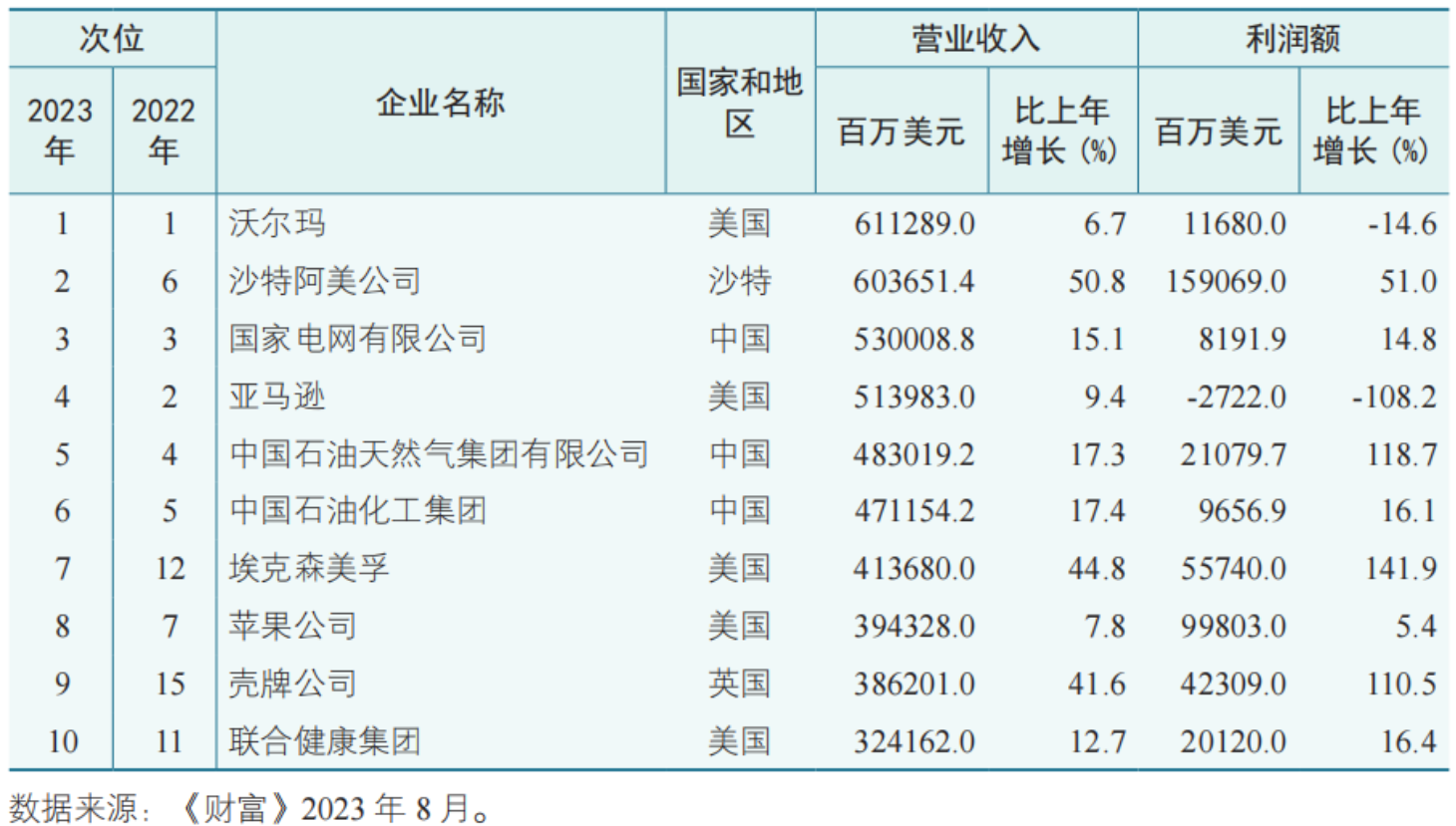 世界500强企业是如何排名的